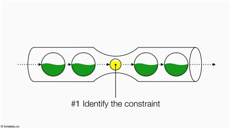 Theory Of Constraints 107 Identifying The Constraint