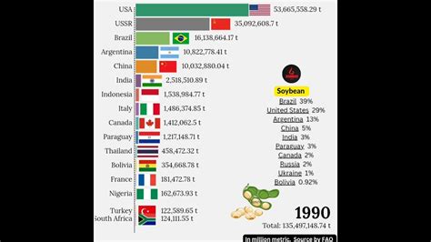 Largest Soybean Producer Countries In The World Youtube