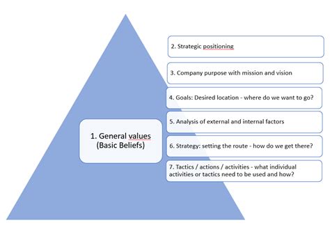 Strategieentwicklung Und Strategische Planung Erfolgreicher Stratege