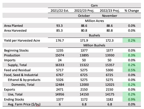 High Plains Ag Week 11 14 2022 Coarse Grain Market Update Ag