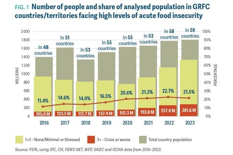 Global Report On Food Crisis Grfc 2024 Upsc Cse