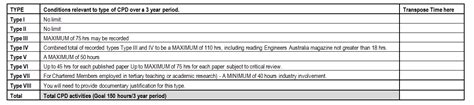 Cpd Examples And Samples For Ea Skill Assessment Cdr Report