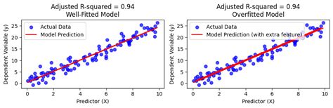 R Squared Vs Adjusted R Squared Difference Geeksforgeeks