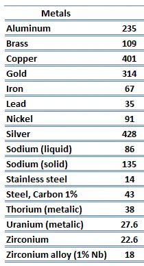 Thermal Conductivity of Solids and Metals