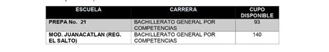 UdG Listas 2021 Estas Son Las Carreras Con Cupo Disponible El Informador