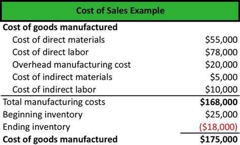 What Is Cost Of Sales Definition Meaning Example