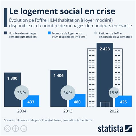 Graphique La Crise Du Logement Social S Aggrave En France Statista