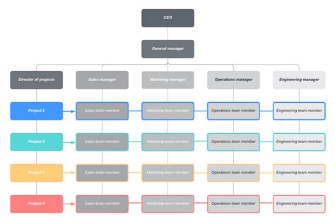 Best Buy Organizational Structure Chart