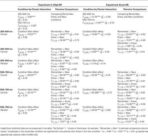 Frontiers Basic Perceptual Changes That Alter Meaning And Neural