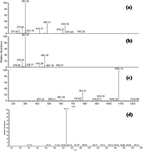 Esi Ms Ms Spectra Of Some Selected Compounds In The Extracts Esi Ms Ms