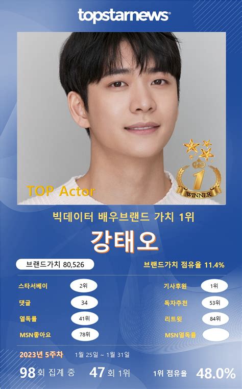 강태오 빅데이터배우브랜드 순위 47회째 1위 차은우·이세영·안은진·박은빈 Top5남궁민·안효섭·손호준·김소은·송강 뒤이어5주차 김성희 기자 톱스타뉴스