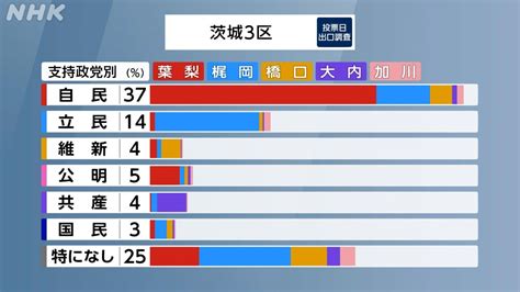 【随時更新】茨城・衆議院選挙 投開票日の最新情報 Nhk