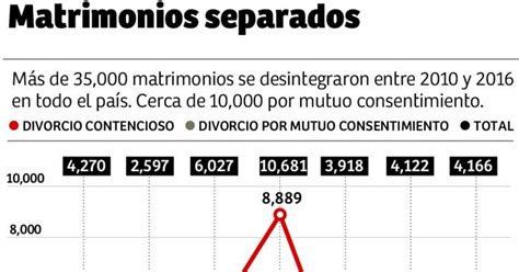 Divorcio En Honduras Estadísticas Del Divorcio En Honduras Sus Causas Y Efectos