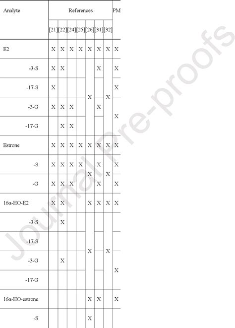 Table 1 From Quantitative Analysis Of 34 Sex Pro Hormones Conjugates And Bioactive Oxidation