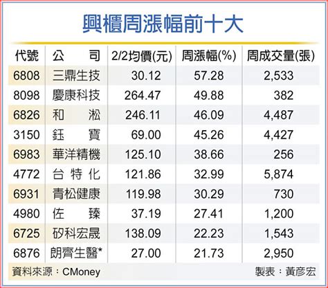 三鼎生技周漲逾57％ 冠興櫃 證券．權證 工商時報