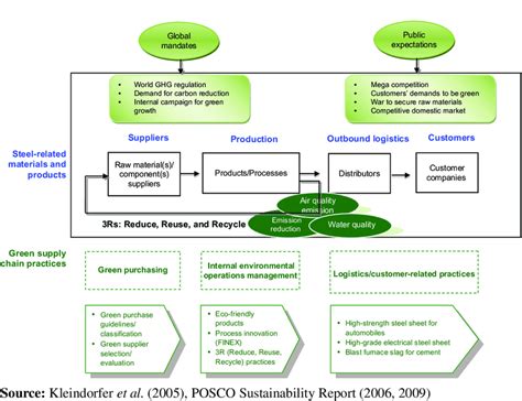 Supply Chain Management Framework