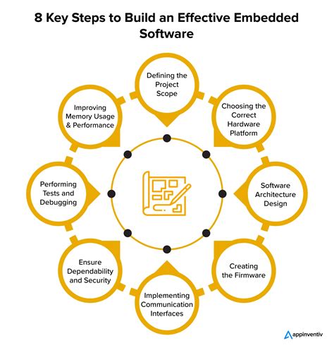 A Step By Step Guide On Embedded Software Development