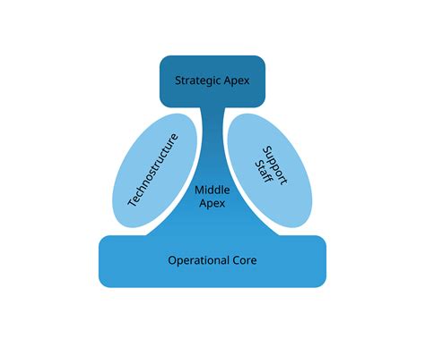 Organizational Model components for Strategic apex, middle apex