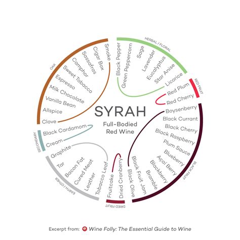 The Secrets to Syrah Wine | Wine Folly