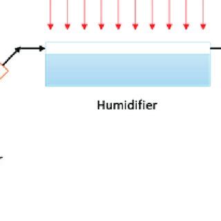 Schematic For Considered Humidification Dehumidification System