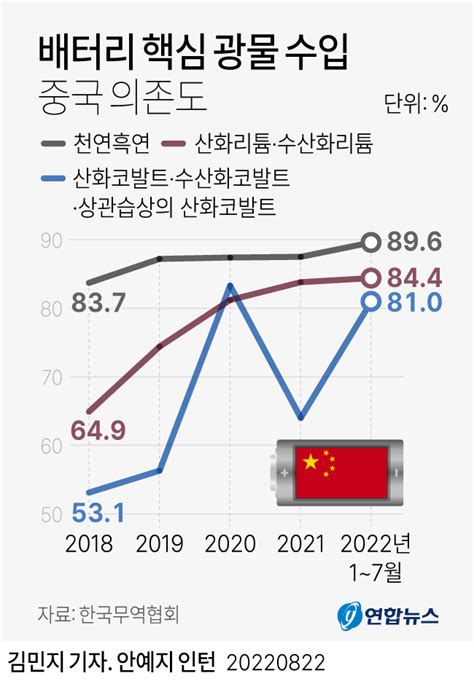 그래픽 배터리 핵심 광물 수입 중국 의존도 연합뉴스