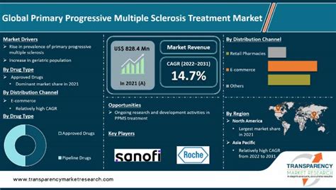 Primary Progressive Multiple Sclerosis Treatment Market Size 2031