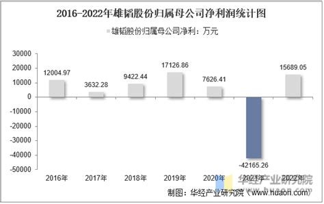 2022年雄韬股份002733总资产、总负债、营业收入、营业成本及净利润统计华经情报网华经产业研究院