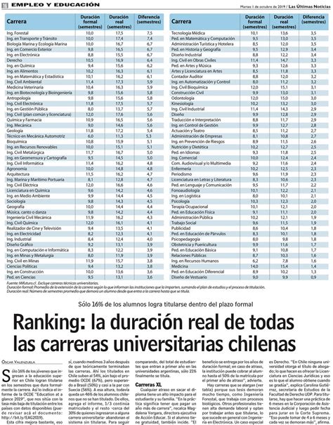 Ranking La Duración Real De Todas Las Carreras Universitarias Chilenas