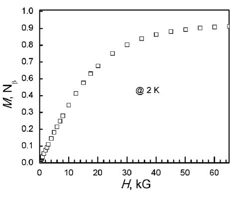 Isothermal Magnetization Of Ii At 2 K Download Scientific Diagram