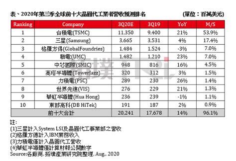 第三季全球晶圆代工厂营收排名，台积电已113．5亿美元居冠 电子发烧友网