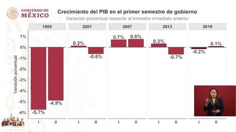 Amlo Responde Con Datos A Críticas De Fox Y Calderón Sobre Crecimiento