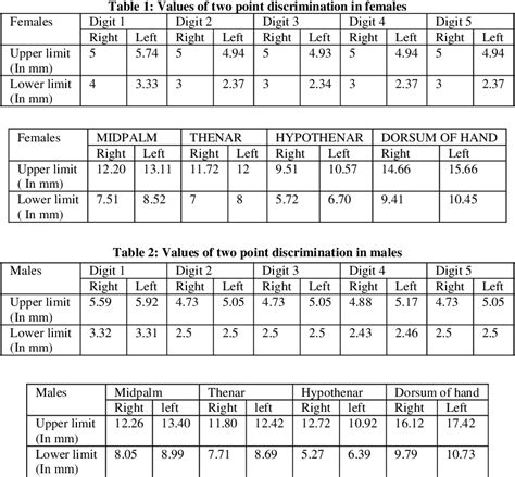 Table From Assessment Of Two Point Discrimination On Hand In Adult