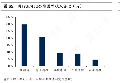 谁能回答同行业可比公司国外收入占比（）的区别行行查行业研究数据库