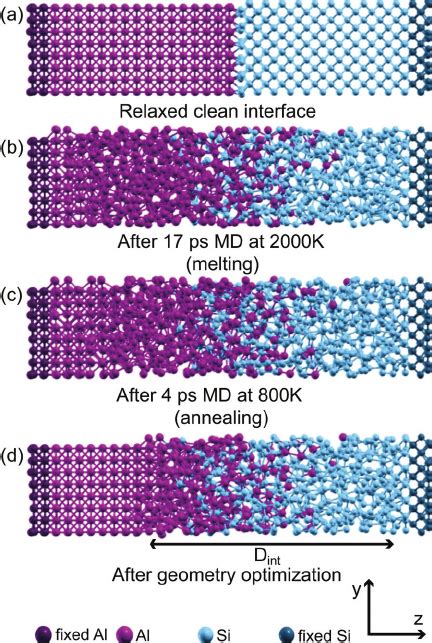 The Interface Geometries Calculated With Dft Md Simulations Are Shown