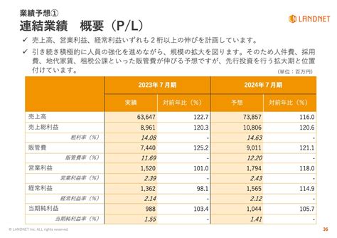 ランドネット（2991）の財務情報ならログミーfinance 【qaあり】ランドネット、販売用不動産が前期末比で大幅増 今後の売上拡大への助走