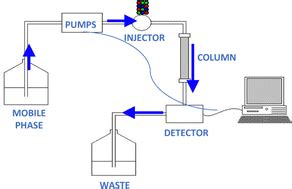 Understanding And Managing Peak Shape For Basic Solutes In Reversed