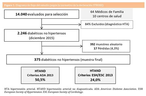 Incidencia y factores relacionados con la Hipertensión Arterial No