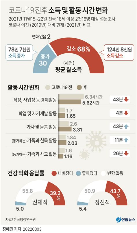 그래픽 코로나19 전후 소득 및 활동 시간 변화 연합뉴스