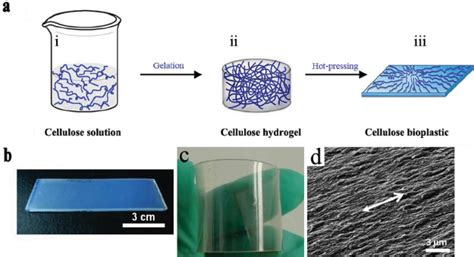 A Schematic Of The Preparation Approach For The Cellulose Bioplastic Download Scientific