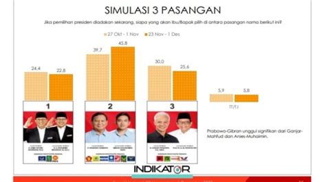 Pertarungan Elektabilitas Capres Cawapres Versi Survei Indikator