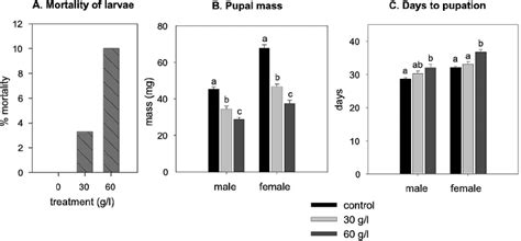 Mortality A Pupal Mass B And Time To Pupation C Of C