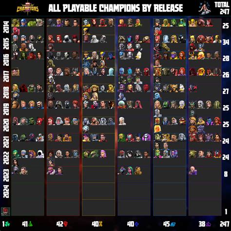 All Champions In Mcoc By Release Size Tags And Buffs Behance