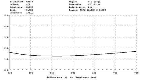 Anti Reflective And Telescope Thin Film Coatings