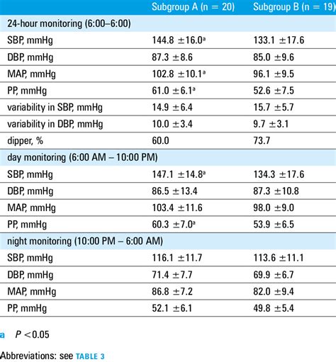 parameters  ambulatory blood pressure monitoring   study