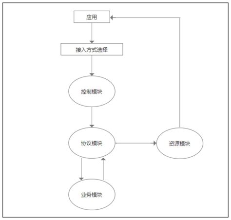 一种支持多协议、多方式的应用接入方法及装置与流程