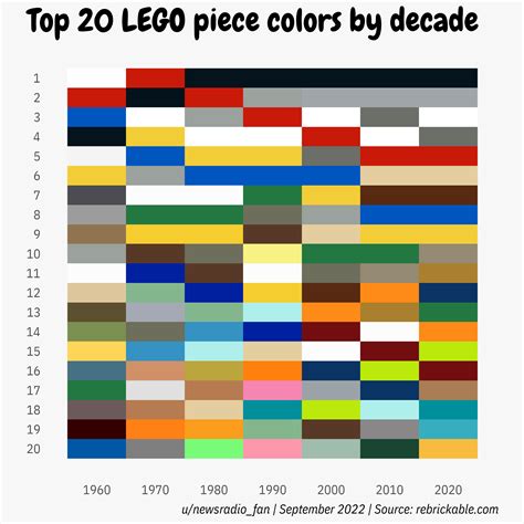 Top Lego Piece Colors By Decade Rlego