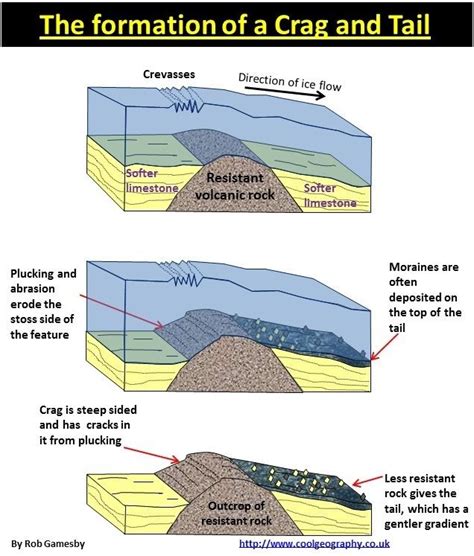 Crag and tail - Alchetron, The Free Social Encyclopedia