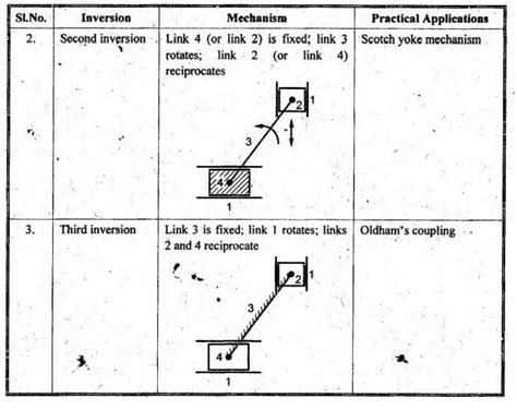 Inversions Of Double Slider Crank Chain Kinematics Of Mechanisms