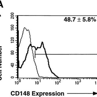 CD148 And CD148 Human B Cells Represent Phenotypically Distinct