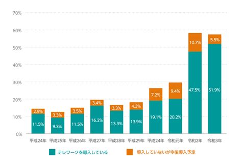 テレワークの推移をデータ別に解説！実施率低下も従業員の継続意向は高め